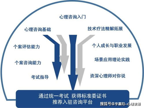 心理咨询专业技能培训,0基础入门,迈入社会心理服务行业